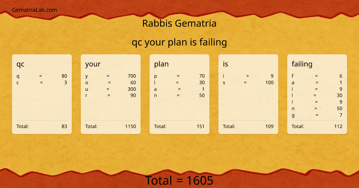 qc your plan is failing in rabbis Gematria